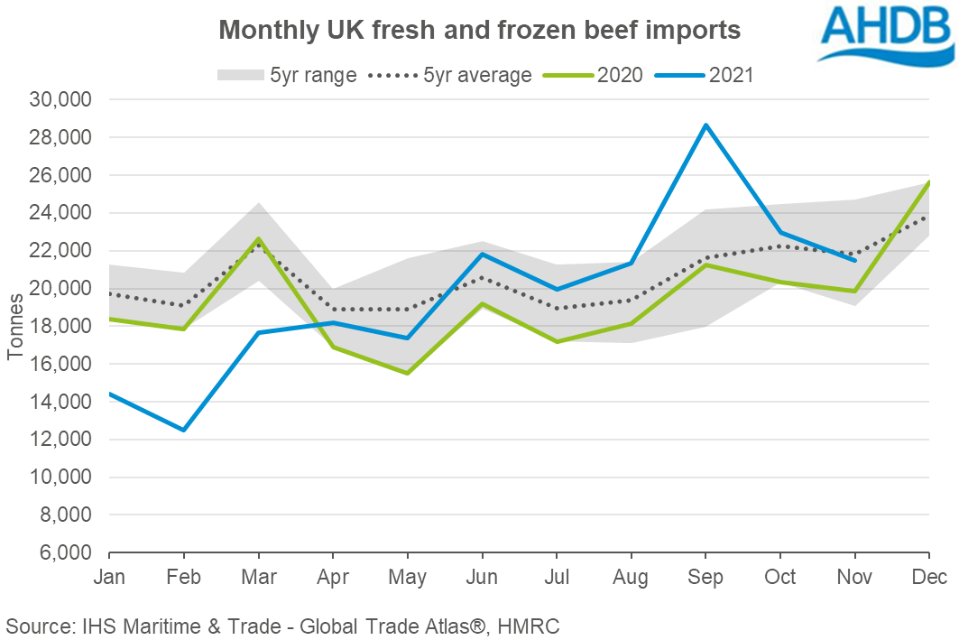Chart showing volumes of UK beef imports to November 2021